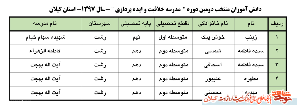 معرفی منتخبین سومین جشنواره فرهنگی ادبی «نامه به یک شهید و دومین دوره مدرسه خلاقیت و ایده پردازی» معرفی منتخبین سومین جشنواره فرهنگی ادبی «نامه به یک شهید و دومین دوره مدرسه خلاقیت و ایده پردازی»