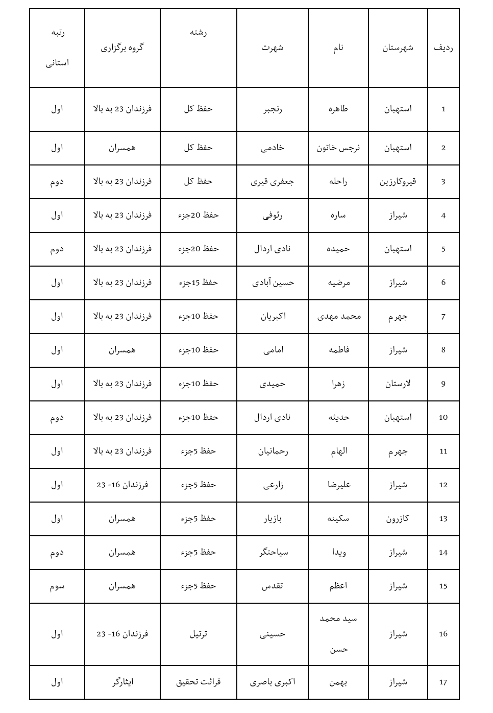 اعلام نفرات برتر سی امین دوره مسابقات استانی قرآن کریم در رشته حفظ و قرائت