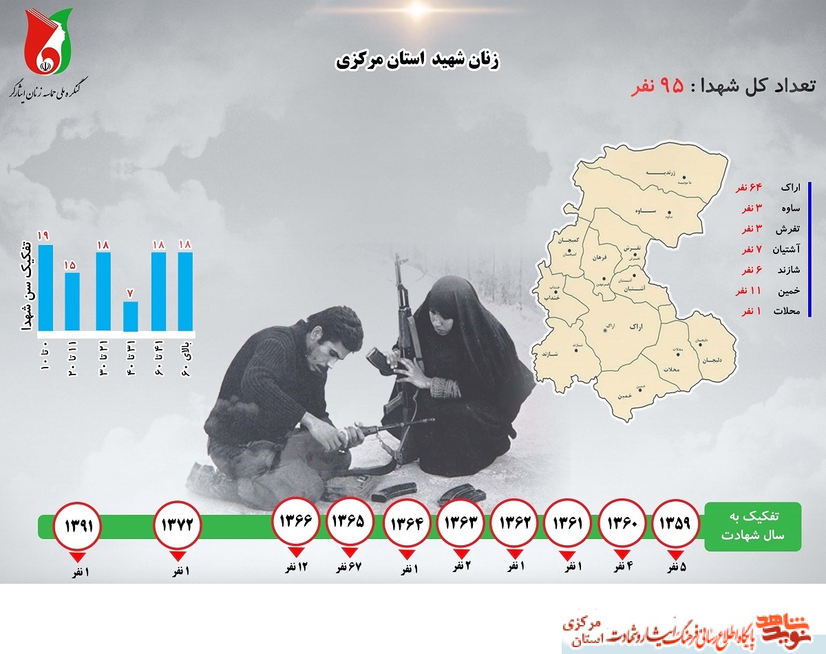 اینفوگرافیک | زنان شهیده و جانباز هشت سال دفاع مقدس از استان مرکزی